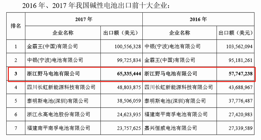 图二:碳性电池出口额排名 招股书但是,和南孚电池不同的是,浙江野马的