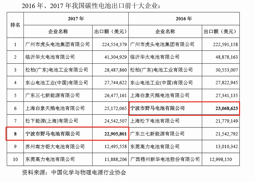 但是,和南孚电池不同的是,浙江野马的产品以出口为主.