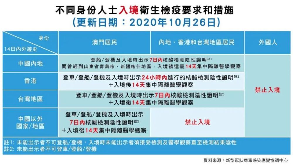 澳门最新入境措施入境澳门须隔离14天进行医学观察.