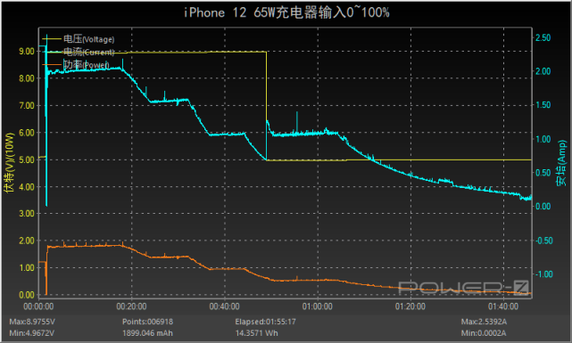 iphone 12充电实测:5w到65w五个数据一次看够