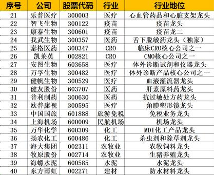 a股市場這60只行業優質龍頭股中長線投資好標的建議先收藏坐等翻50倍