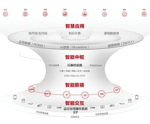 华为 – 构建万物互联的智能世界