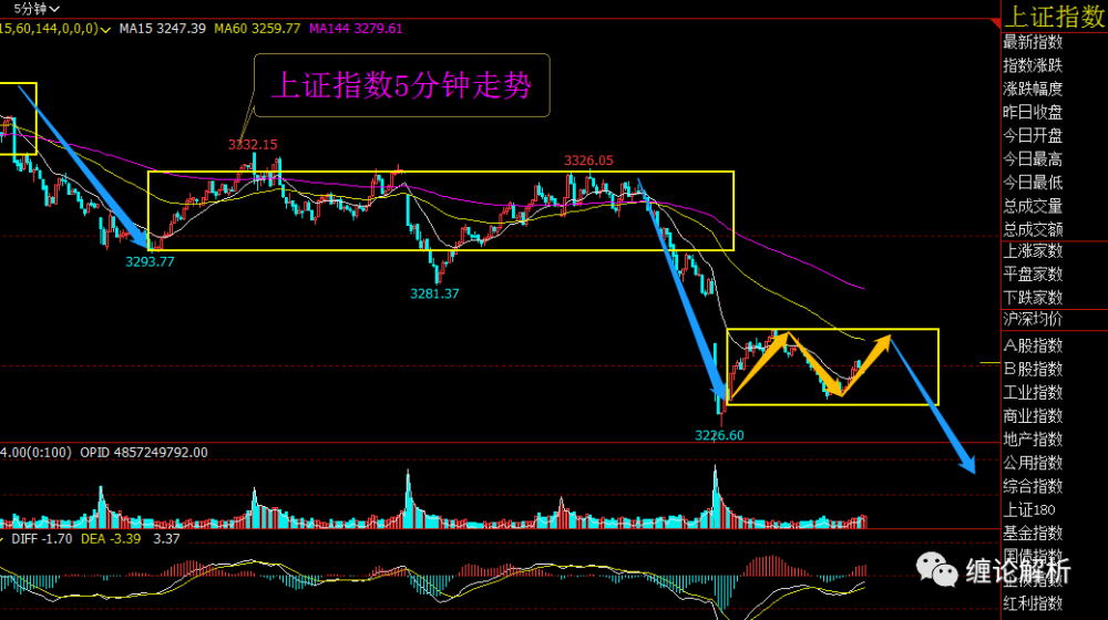 缠论解析—上证指数10.26