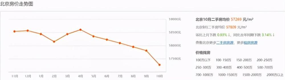 二手房|北京二手房成交量这么猛，房价咋还涨不动？