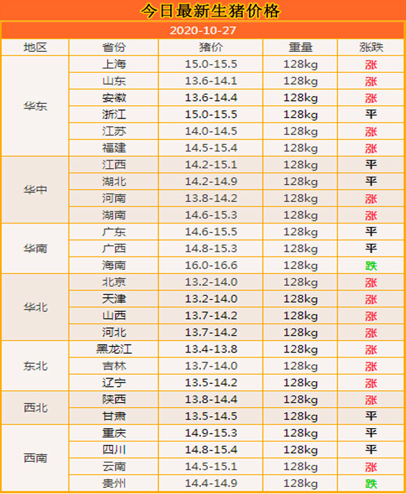 雄起|10月27：猪市再次“雄起”，一片红彤彤，但消费端或制肘上涨势头