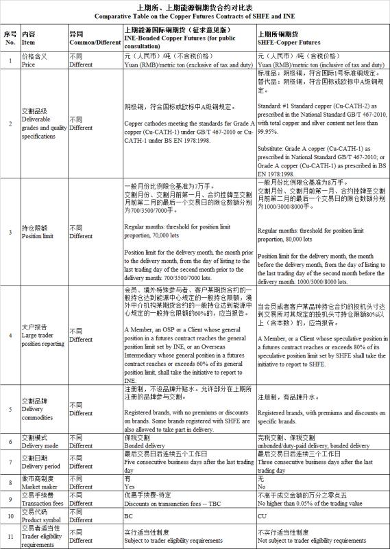 上期能源就国际铜期货合约及相关规则公开征求意见 腾讯新闻