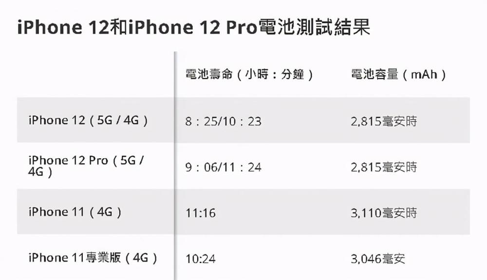 Iphone 12 实测后的最大隐忧 苹果开发新功能应对 腾讯新闻