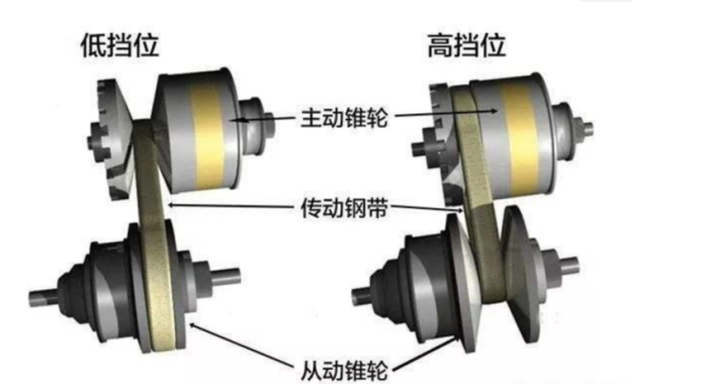 cvt的钢带与钢轮相互摩擦有粉末吗