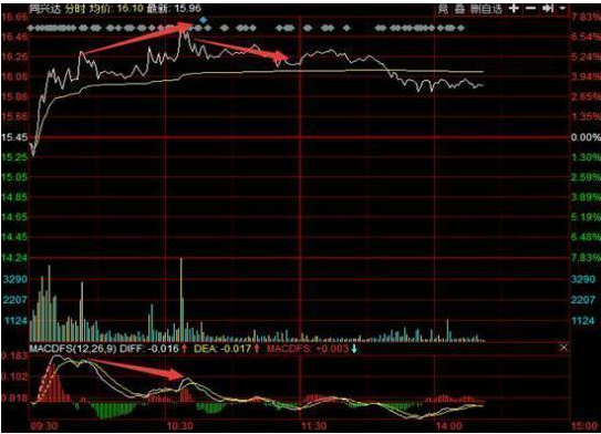 股價會有上漲行情,如果分時走勢與macd指標形成頂背離,股價會有一波