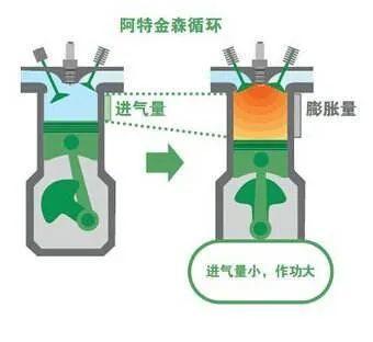 车叔讲堂一文看懂奥托阿特金森米勒循环