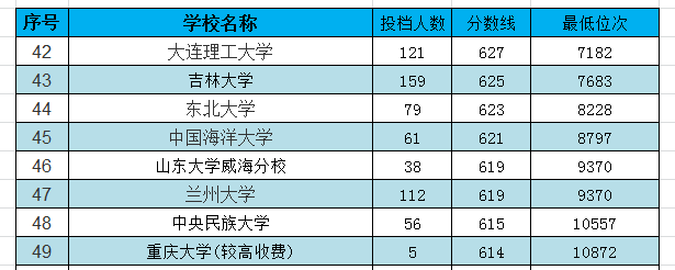 湖南2020分数段排名_2020湖南分数线出炉,文理录取线均高,高分段人数较少