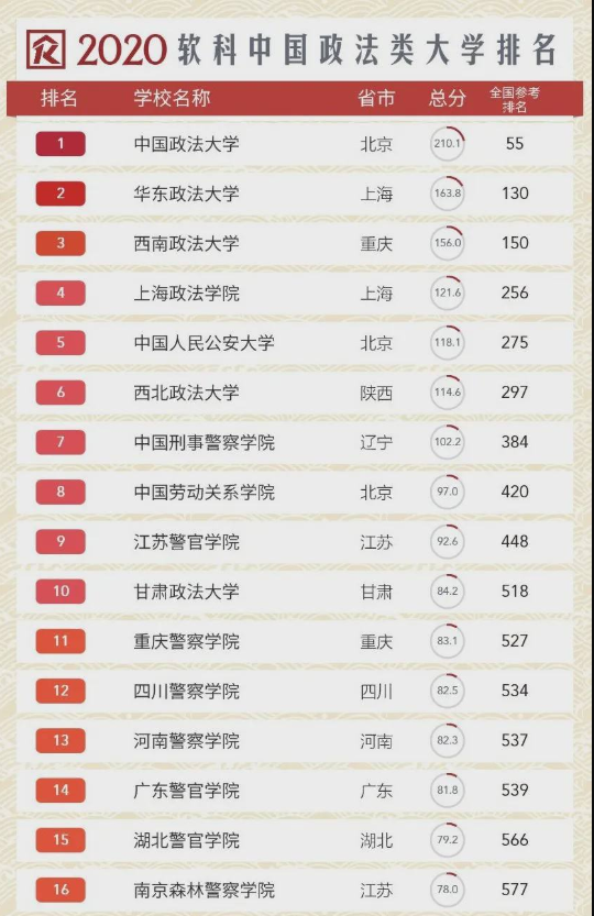 2020西北政法专业排名_2019-2020西北政法大学排名_全国第270名(最新)