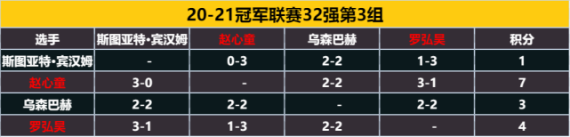 冠军联赛次日 周跃龙将出战对战墨菲 塞尔比对奥尼尔 巴里 霍金斯 贾德 特鲁姆普 马克 塞尔比 杰米 奥尼尔 肖恩 墨菲 罗伯特 米尔金斯 斯图亚特 宾汉姆 周跃龙