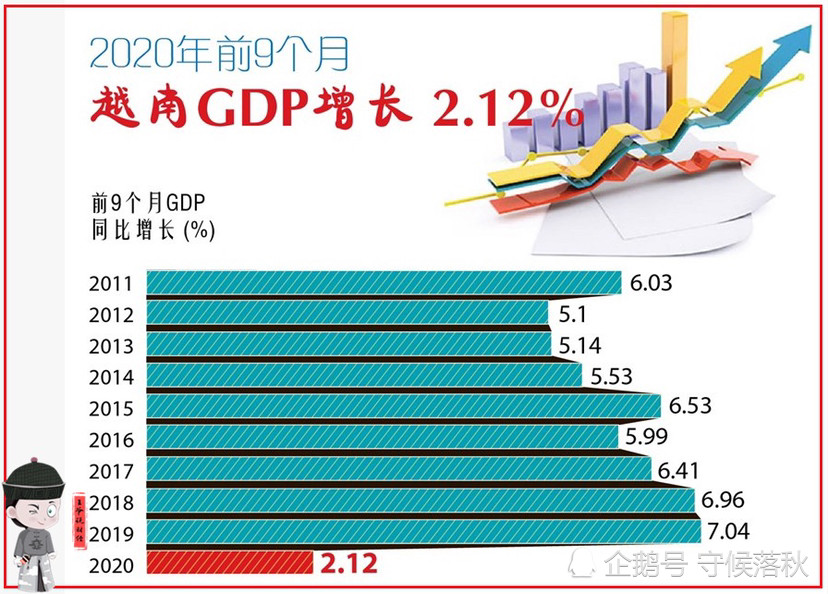 越南前三季度gdp2020_前三季度亚洲主要国家GDP:越南增速第1,菲律宾领跌(2)