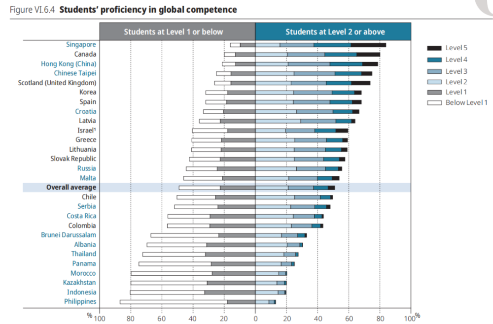 新加坡中学生pisa国际化素养排名第一 想留学新加坡中学 干货来了 腾讯新闻