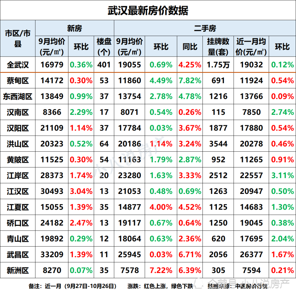 武汉各市区10月房价一览表!6个市区房价下降,江岸区降幅3.11%