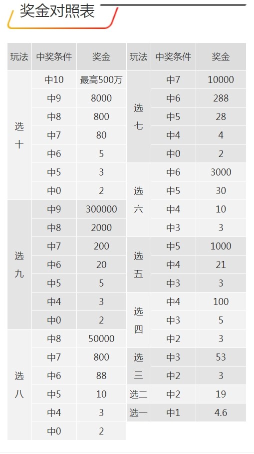 確定相應的中獎資格及中獎獎金