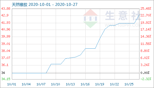 天然橡胶涨势不变，十月已上涨23%
