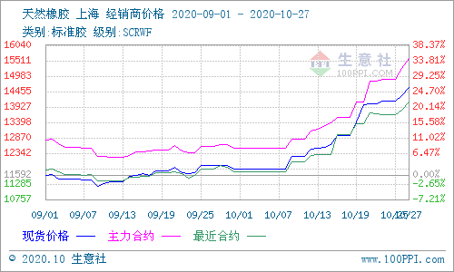 天然橡胶涨势不变，十月已上涨23%
