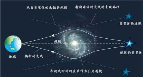 星光|夜晚的星光，是数千万年前发出来的，所以我们看到的一切都是假的吗？