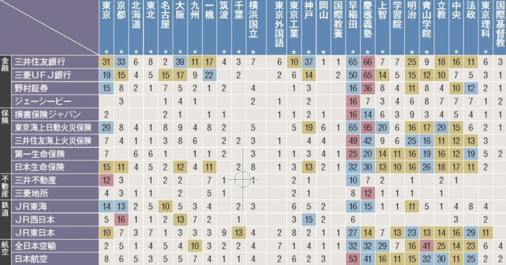 闪闪发光 的就职活动 日本102家人气会社员工聘任大调查 腾讯新闻