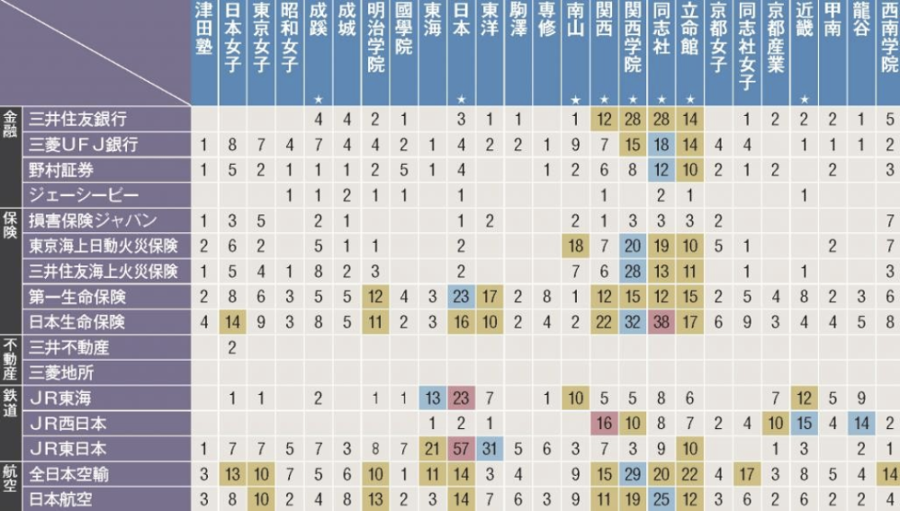 闪闪发光 的就职活动 日本102家人气会社员工聘任大调查 腾讯新闻