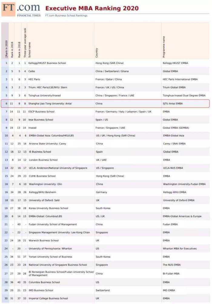 2020英国金融时报mba排名_法国凯致商学院荣登2020年英国《金融时报》全球