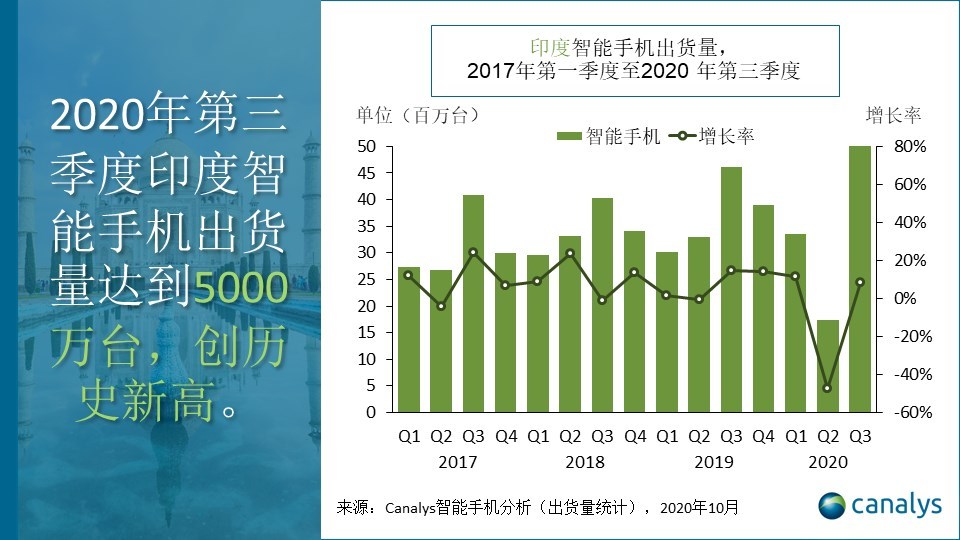 canalys 發佈的數據報告顯示,2020 年第三季度印度智能手機市場量迎來