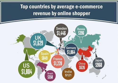亚马逊新手卖家你最应该从哪个站点开始