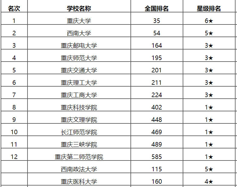 重庆市2020三诊排名_2019-2020重庆邮电大学排名_全国第164名_重庆第3名(最