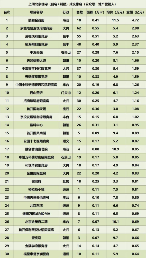 北京|北京新房微凉，年底卖房更难