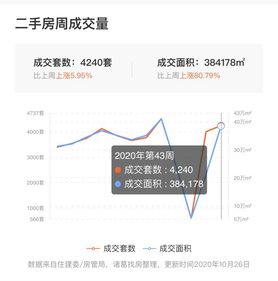 北京|北京新房微凉，年底卖房更难