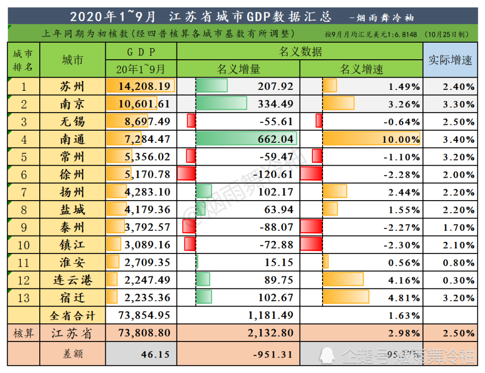 南京前三季度gdp总值_2020年全国前三季度GDP出炉,武汉中部第一,长沙是南昌的两倍