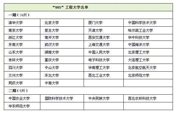 國人心儀的大學:c9,雙一流,985,211都是哪些大學呢?