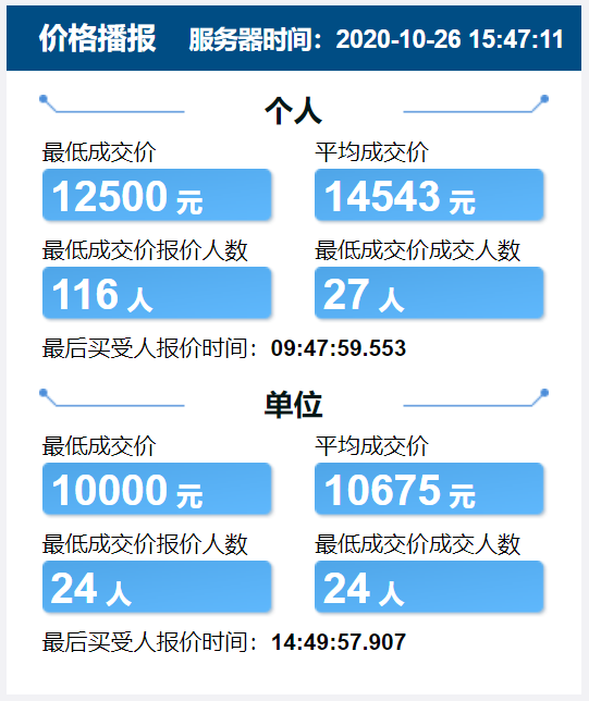 天津10月车牌摇号竞价结果公布，车牌竞价最低12500元