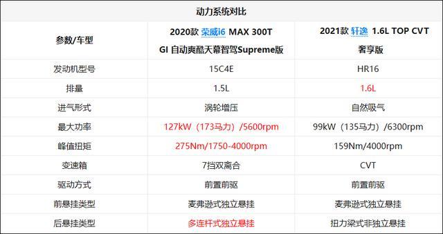 向家轿王者开火 荣威i6 MAX对比日产轩逸