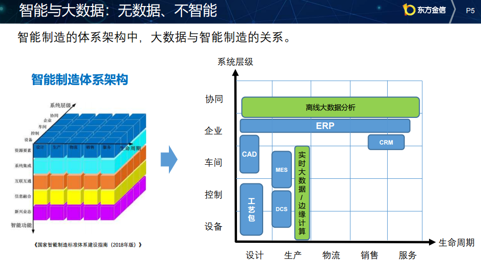 分享工業大數據架構與應用