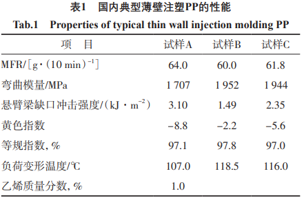 高熔体流动速率PP的开发