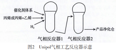 高熔体流动速率PP的开发