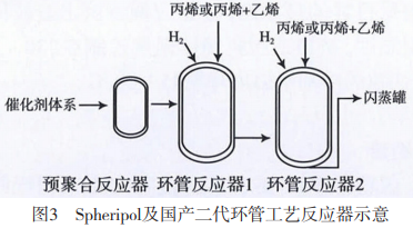 高熔体流动速率PP的开发