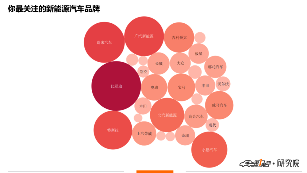 车展|一电调查｜北京车展最受关注的品牌和车型，你猜对了吗？