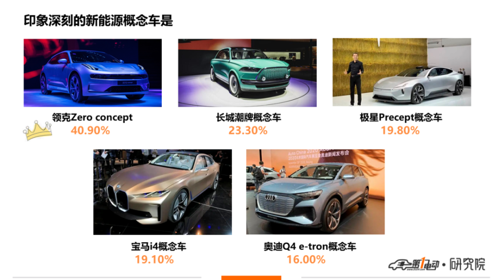 车展|一电调查｜北京车展最受关注的品牌和车型，你猜对了吗？
