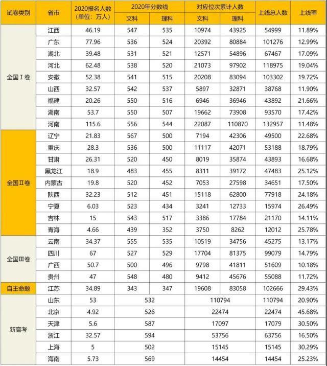 上海|2020年高考各省市一本上线率排行，北京上海表现亮眼，广西遗憾垫底