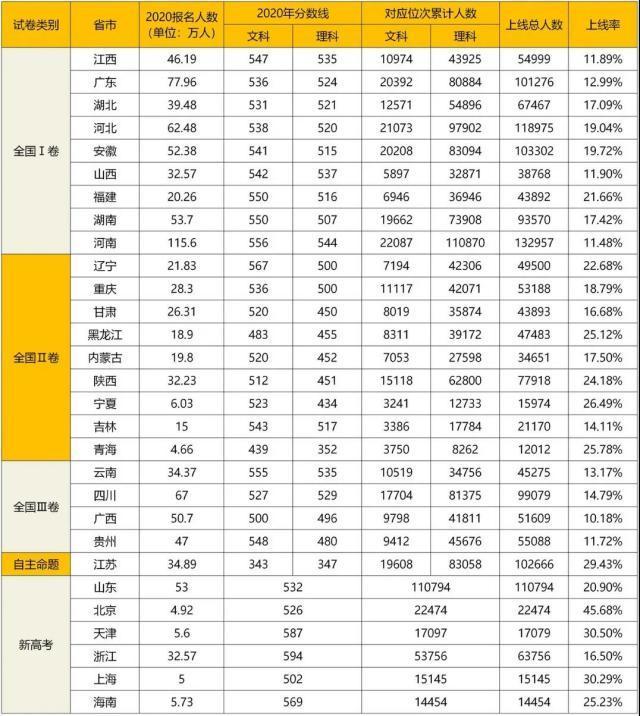 上海|2020年高考各省市一本上线率排行，北京上海表现亮眼，广西遗憾垫底