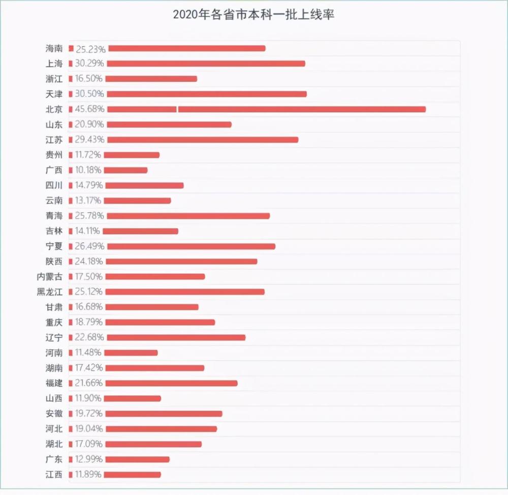 上海|2020年高考各省市一本上线率排行，北京上海表现亮眼，广西遗憾垫底