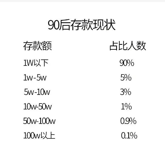 "90后的存款现状……"你现在有多少存款了呢?