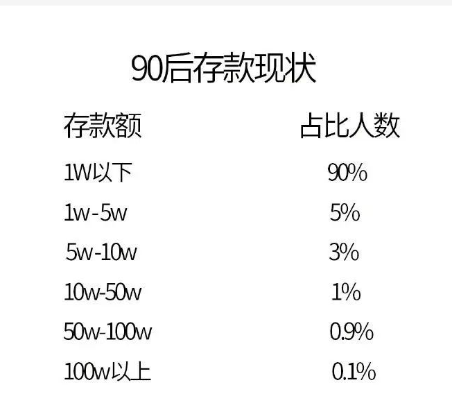 90后的存款现状……你现在有多少存款了呢?哈哈哈哈哈太真实了