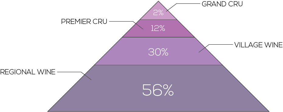 appellations régionales勃艮第产区有着他独特额分级体制,区别