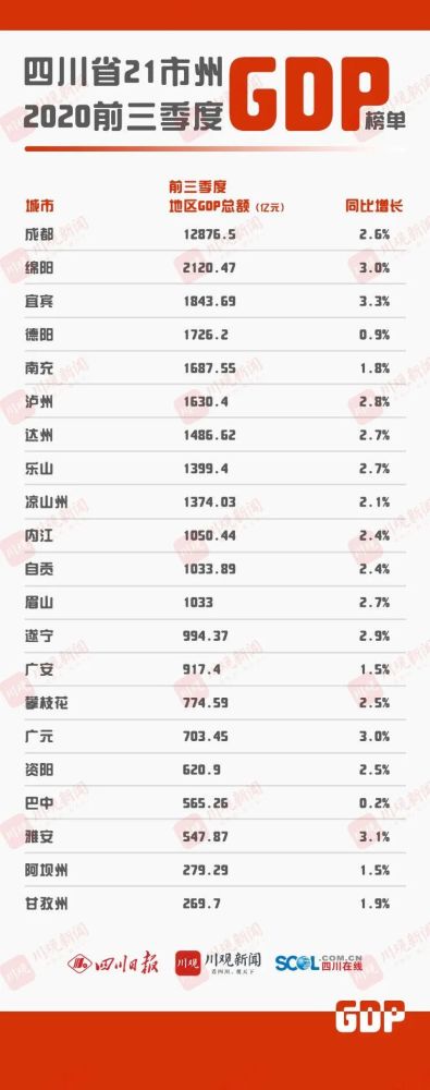 达州2020第二季度GDP_2020年四川省上半年GDP出炉增量全国第二泸州达州增量仅次成都