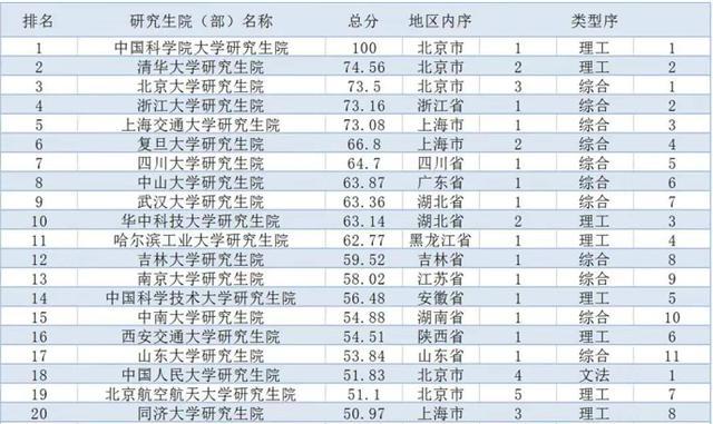 2020研究生入学排名_2020中国大学排名发布!复旦排名第六!快来看看你的大